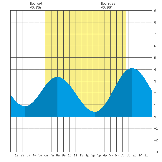 Bolsa Chica State Beach tide chart for Wednesday, May 7, 2025