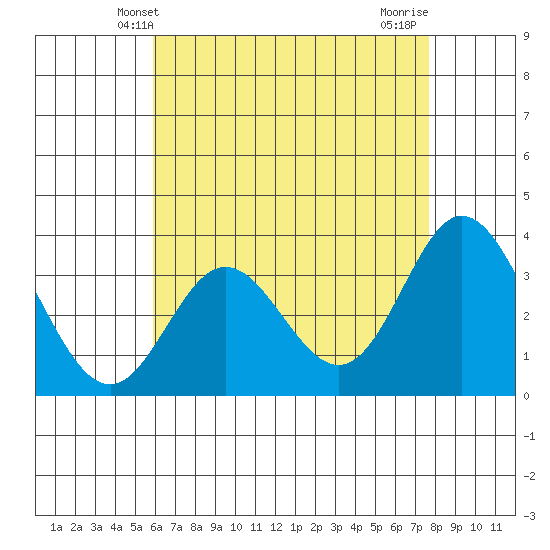 Bolsa Chica State Beach tide chart for Friday, May 9, 2025