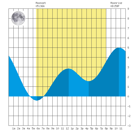 Bolsa Chica State Beach tide chart for Wednesday, June 11, 2025