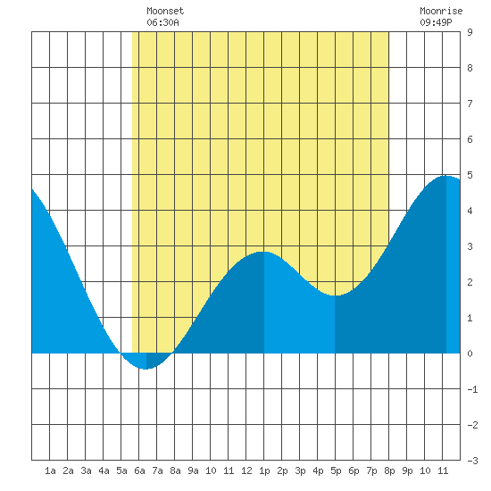 Bolsa Chica State Beach tide chart for Thursday, June 12, 2025