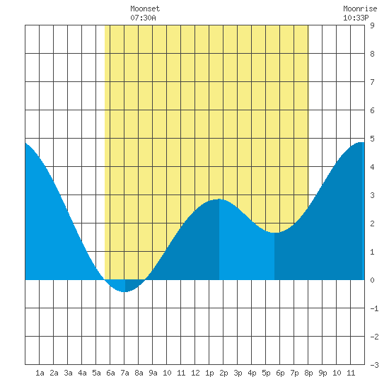 Bolsa Chica State Beach tide chart for Friday, June 13, 2025