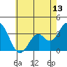 Bolsa Chica State Beach tide chart for Friday, June 13, 2025