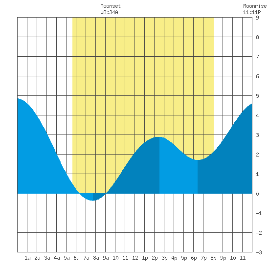 Bolsa Chica State Beach tide chart for Saturday, June 14, 2025
