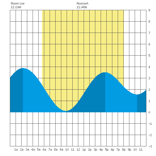Bolsa Chica State Beach tide chart for Tuesday, June 17, 2025