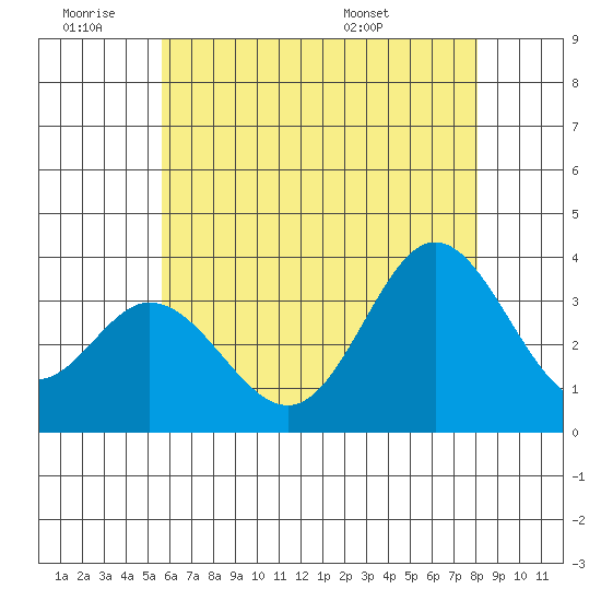 Bolsa Chica State Beach tide chart for Thursday, June 19, 2025
