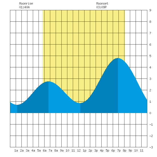 Bolsa Chica State Beach tide chart for Friday, June 20, 2025