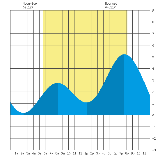 Bolsa Chica State Beach tide chart for Saturday, June 21, 2025
