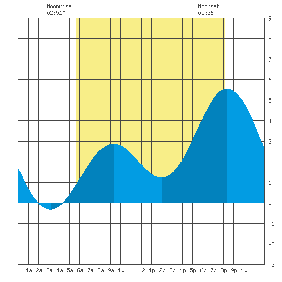 Bolsa Chica State Beach tide chart for Sunday, June 22, 2025