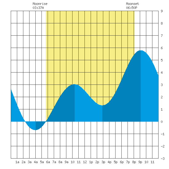 Bolsa Chica State Beach tide chart for Monday, June 23, 2025
