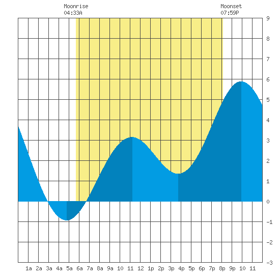 Bolsa Chica State Beach tide chart for Tuesday, June 24, 2025