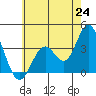 Bolsa Chica State Beach tide chart for Tuesday, June 24, 2025