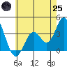 Bolsa Chica State Beach tide chart for Wednesday, June 25, 2025