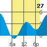 Bolsa Chica State Beach tide chart for Friday, June 27, 2025