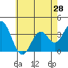 Bolsa Chica State Beach tide chart for Saturday, June 28, 2025