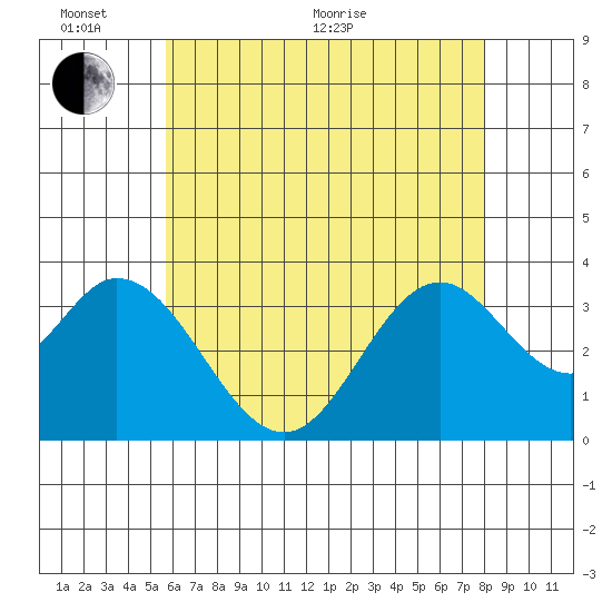 Bolsa Chica State Beach tide chart for Monday, June 2, 2025