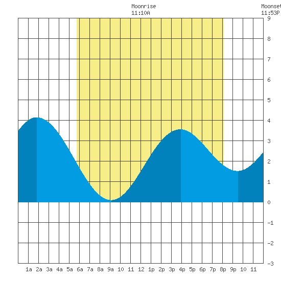 Bolsa Chica State Beach tide chart for Monday, June 30, 2025