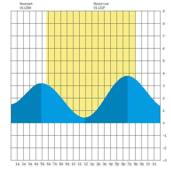 Bolsa Chica State Beach tide chart for Tuesday, June 3, 2025