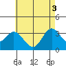 Bolsa Chica State Beach tide chart for Tuesday, June 3, 2025