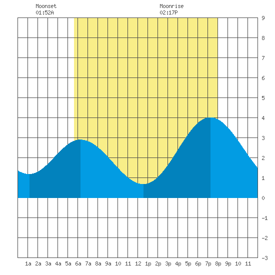 Bolsa Chica State Beach tide chart for Wednesday, June 4, 2025