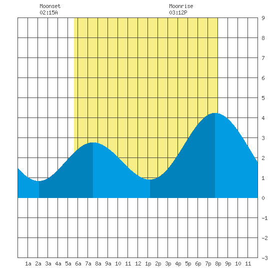 Bolsa Chica State Beach tide chart for Thursday, June 5, 2025