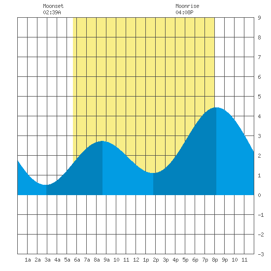 Bolsa Chica State Beach tide chart for Friday, June 6, 2025