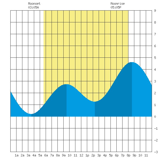 Bolsa Chica State Beach tide chart for Saturday, June 7, 2025