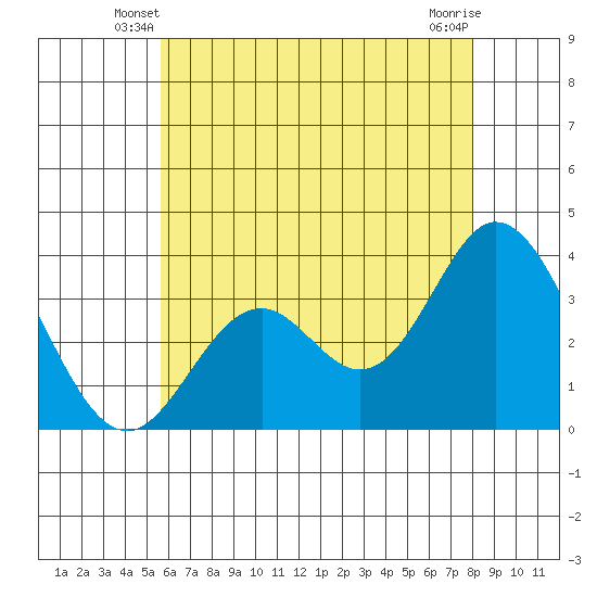 Bolsa Chica State Beach tide chart for Sunday, June 8, 2025