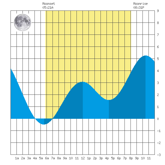 Bolsa Chica State Beach tide chart for Thursday, July 10, 2025