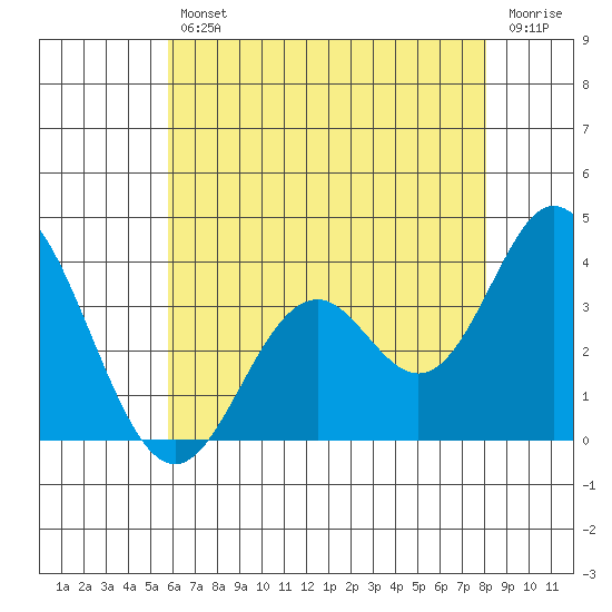 Bolsa Chica State Beach tide chart for Friday, July 11, 2025
