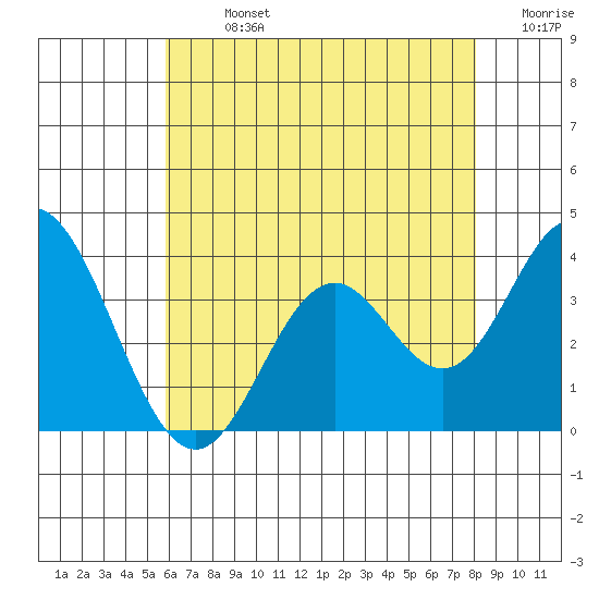 Bolsa Chica State Beach tide chart for Sunday, July 13, 2025