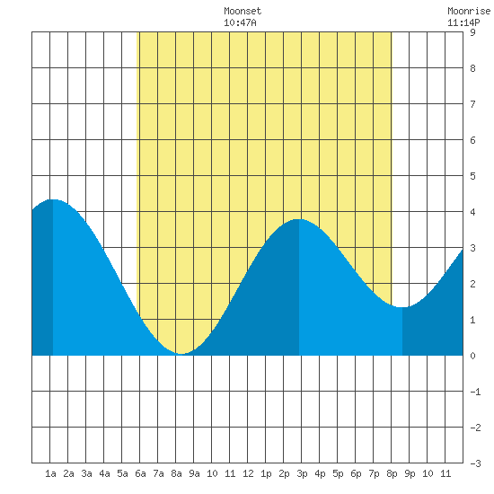 Bolsa Chica State Beach tide chart for Tuesday, July 15, 2025