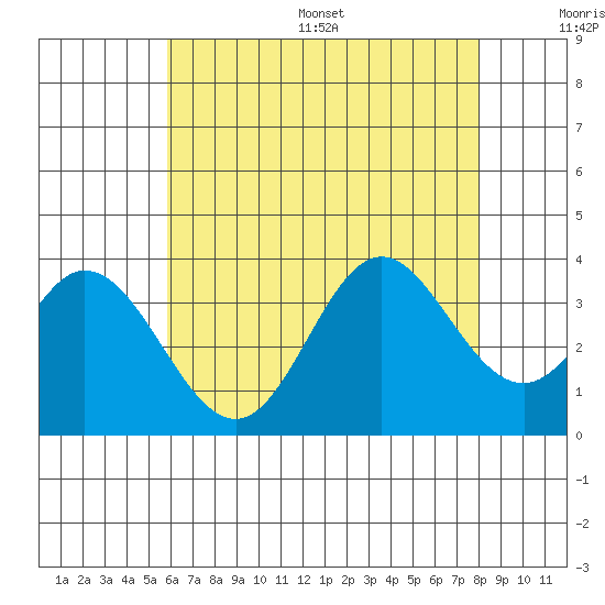 Bolsa Chica State Beach tide chart for Wednesday, July 16, 2025