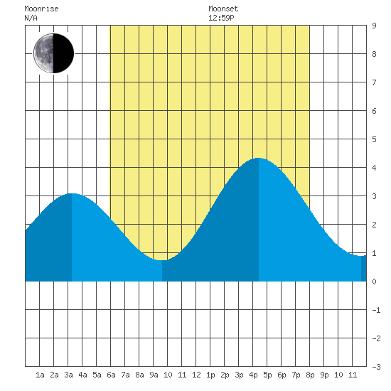 Bolsa Chica State Beach tide chart for Thursday, July 17, 2025