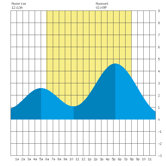 Bolsa Chica State Beach tide chart for Friday, July 18, 2025