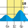 Bolsa Chica State Beach tide chart for Friday, July 18, 2025