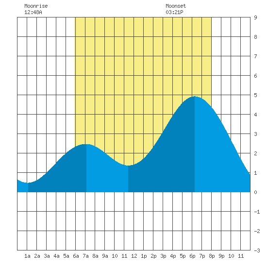 Bolsa Chica State Beach tide chart for Saturday, July 19, 2025