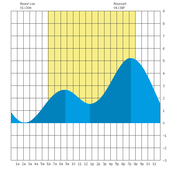 Bolsa Chica State Beach tide chart for Sunday, July 20, 2025