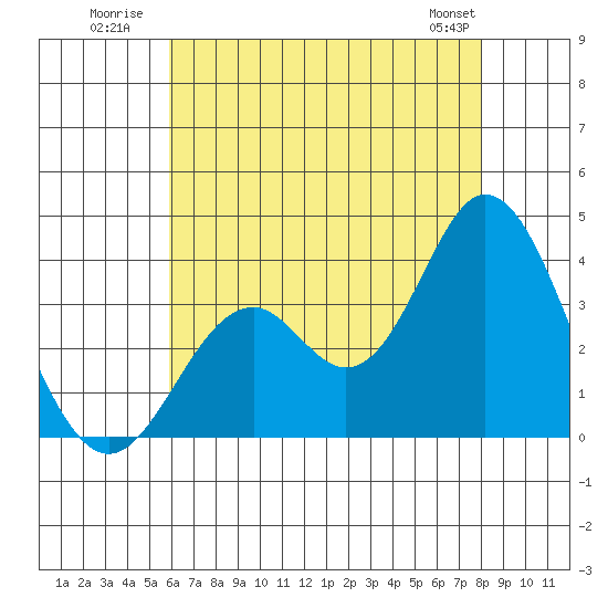 Bolsa Chica State Beach tide chart for Monday, July 21, 2025
