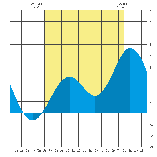 Bolsa Chica State Beach tide chart for Tuesday, July 22, 2025