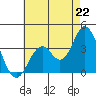 Bolsa Chica State Beach tide chart for Tuesday, July 22, 2025