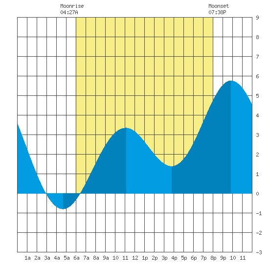 Bolsa Chica State Beach tide chart for Wednesday, July 23, 2025