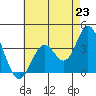 Bolsa Chica State Beach tide chart for Wednesday, July 23, 2025