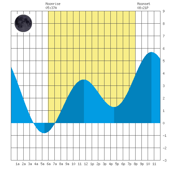 Bolsa Chica State Beach tide chart for Thursday, July 24, 2025