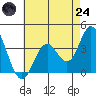 Bolsa Chica State Beach tide chart for Thursday, July 24, 2025