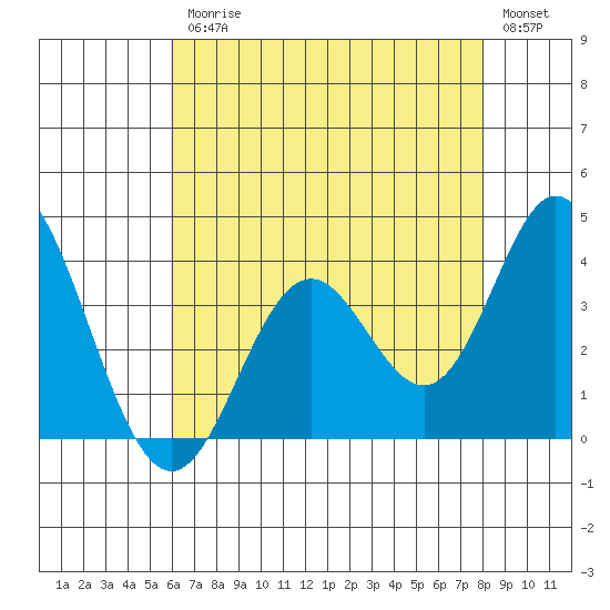 Bolsa Chica State Beach tide chart for Friday, July 25, 2025