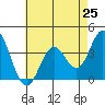 Bolsa Chica State Beach tide chart for Friday, July 25, 2025