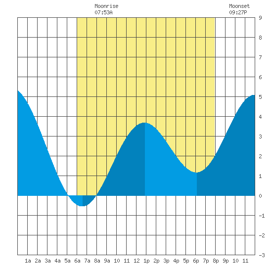Bolsa Chica State Beach tide chart for Saturday, July 26, 2025