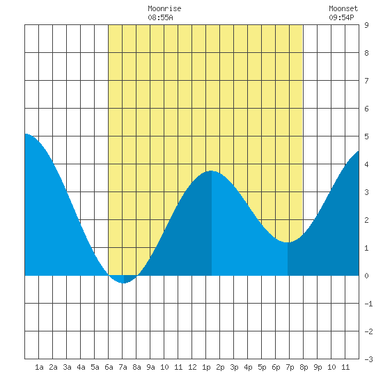 Bolsa Chica State Beach tide chart for Sunday, July 27, 2025