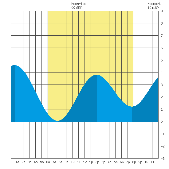 Bolsa Chica State Beach tide chart for Monday, July 28, 2025