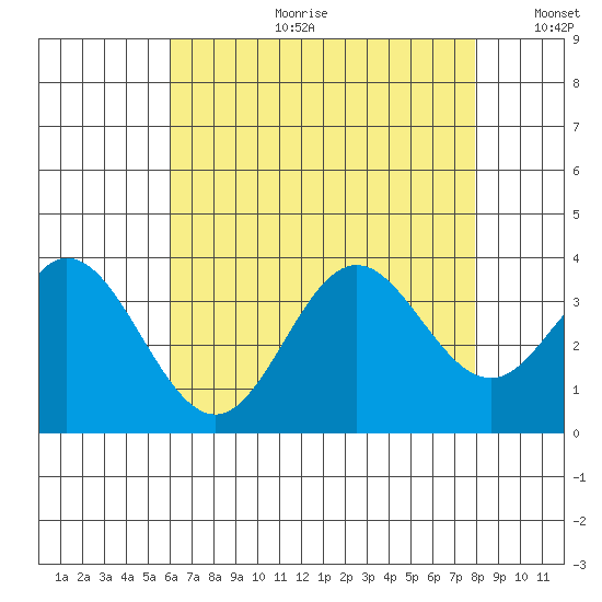 Bolsa Chica State Beach tide chart for Tuesday, July 29, 2025